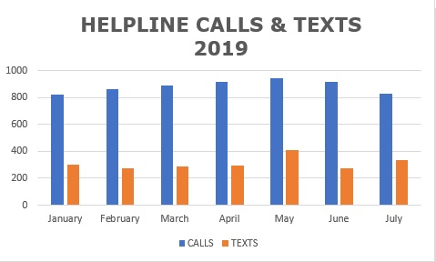 Helpline Jan-July 2019 Calls/Texts